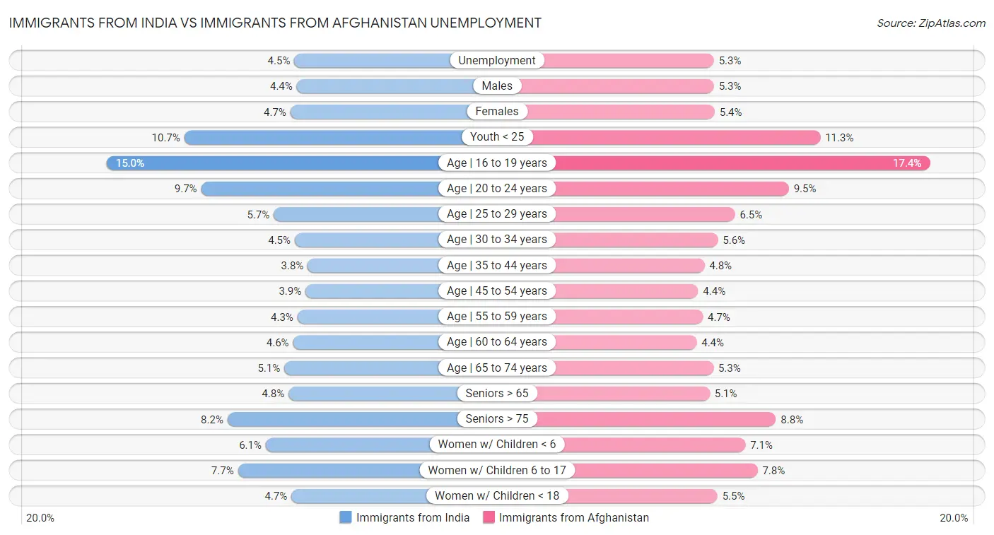Immigrants from India vs Immigrants from Afghanistan Unemployment