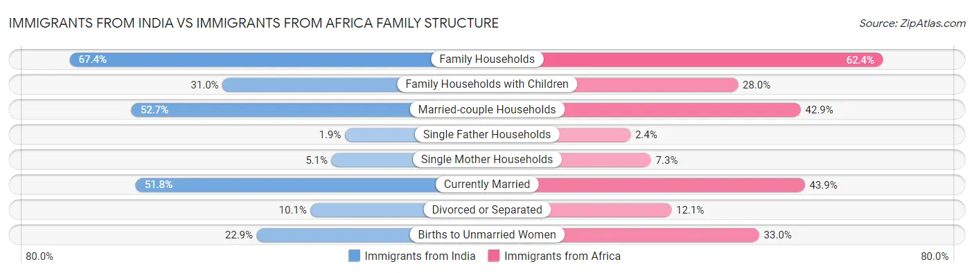 Immigrants from India vs Immigrants from Africa Family Structure