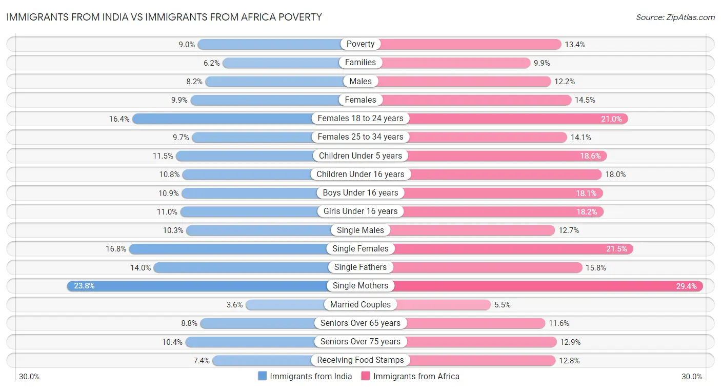 Immigrants from India vs Immigrants from Africa Poverty