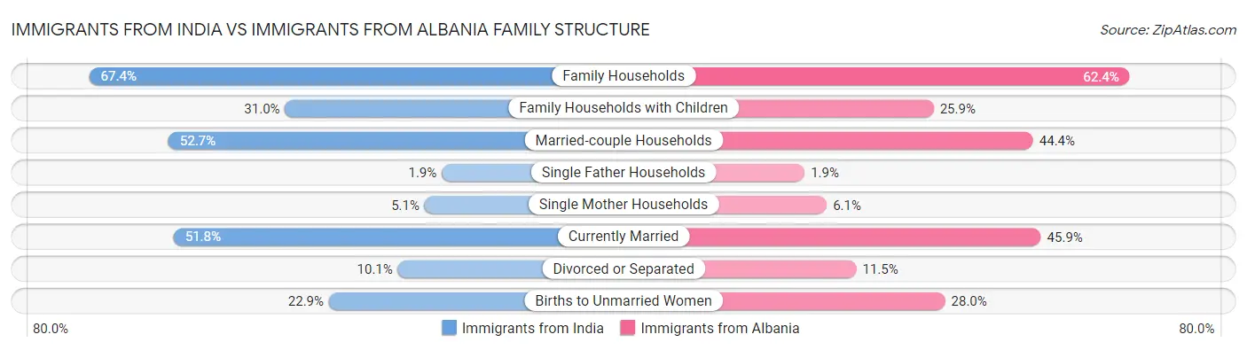 Immigrants from India vs Immigrants from Albania Family Structure
