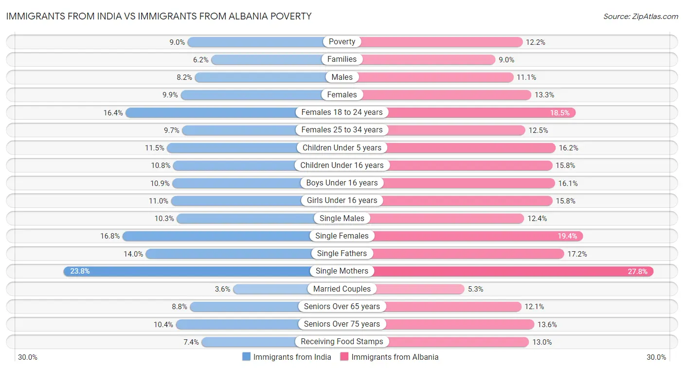 Immigrants from India vs Immigrants from Albania Poverty