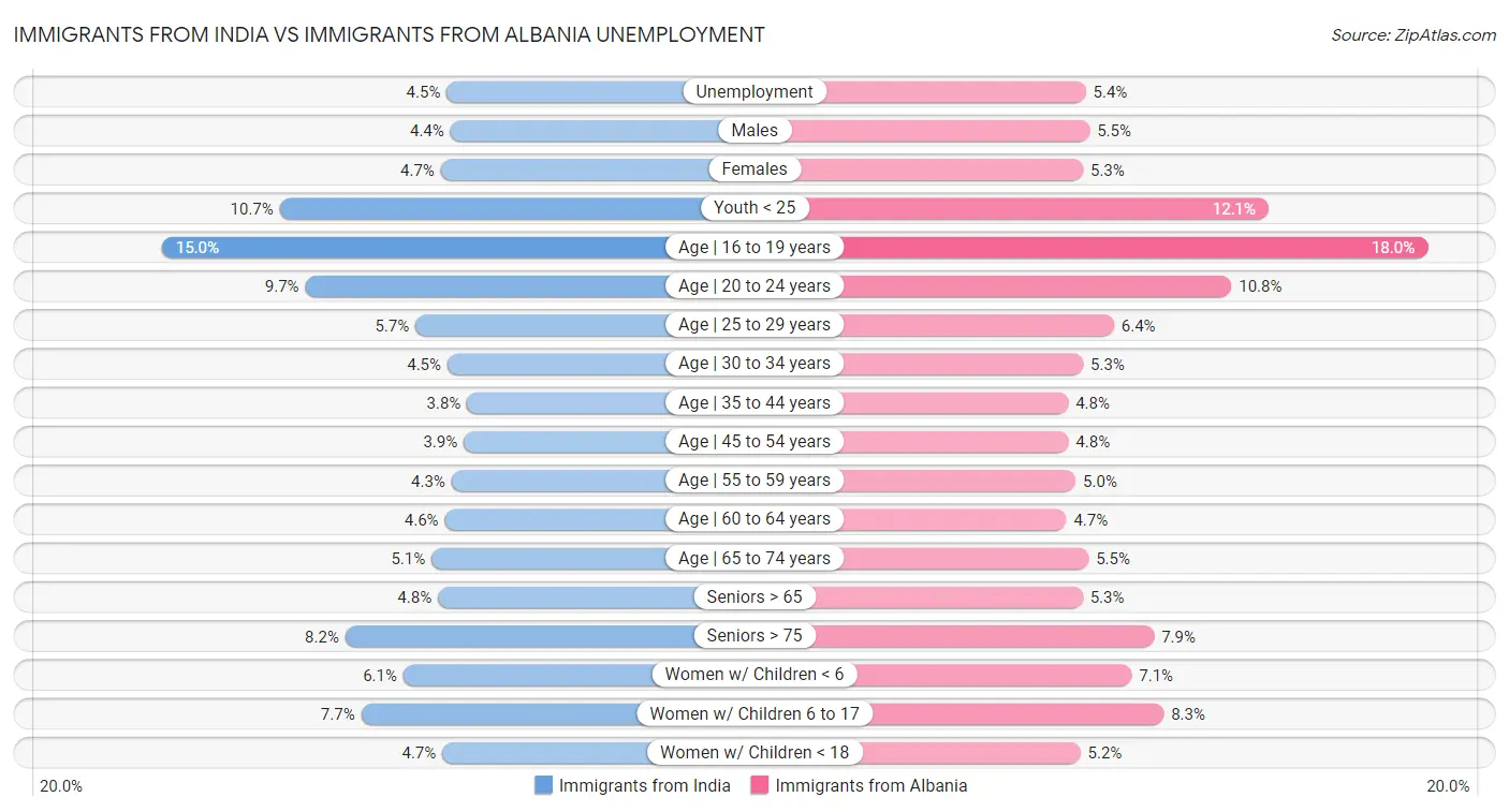 Immigrants from India vs Immigrants from Albania Unemployment