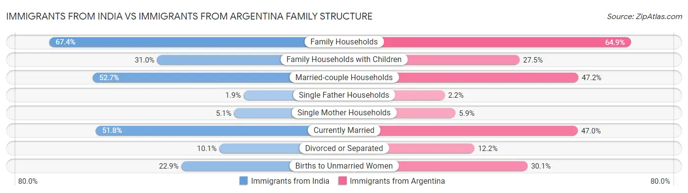 Immigrants from India vs Immigrants from Argentina Family Structure