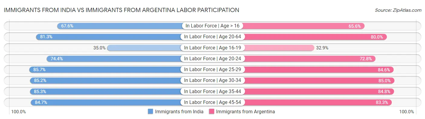 Immigrants from India vs Immigrants from Argentina Labor Participation