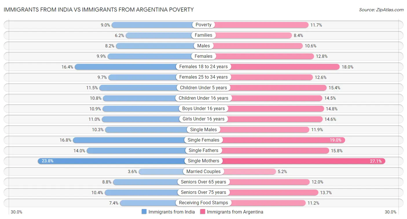 Immigrants from India vs Immigrants from Argentina Poverty