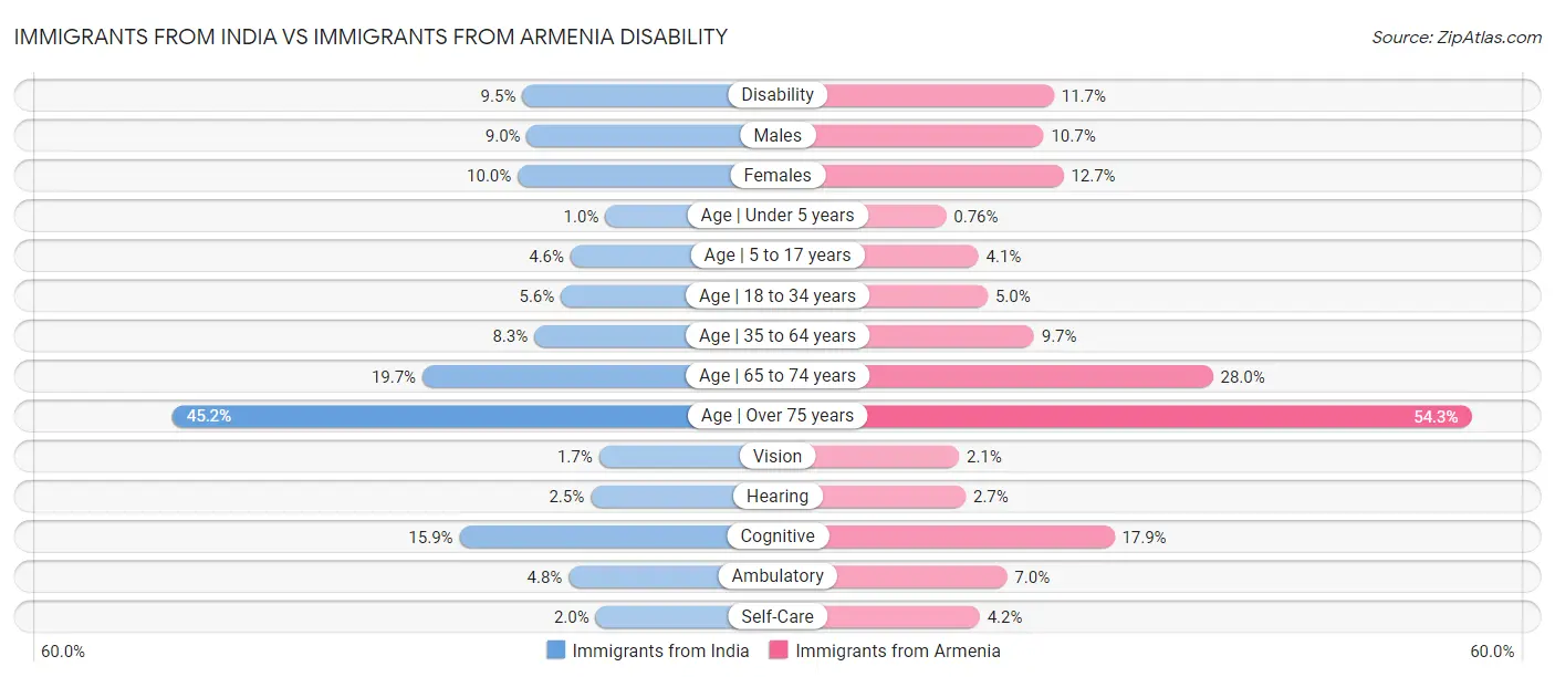 Immigrants from India vs Immigrants from Armenia Disability