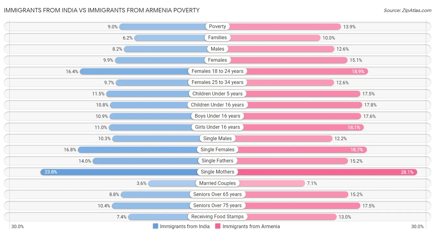 Immigrants from India vs Immigrants from Armenia Poverty