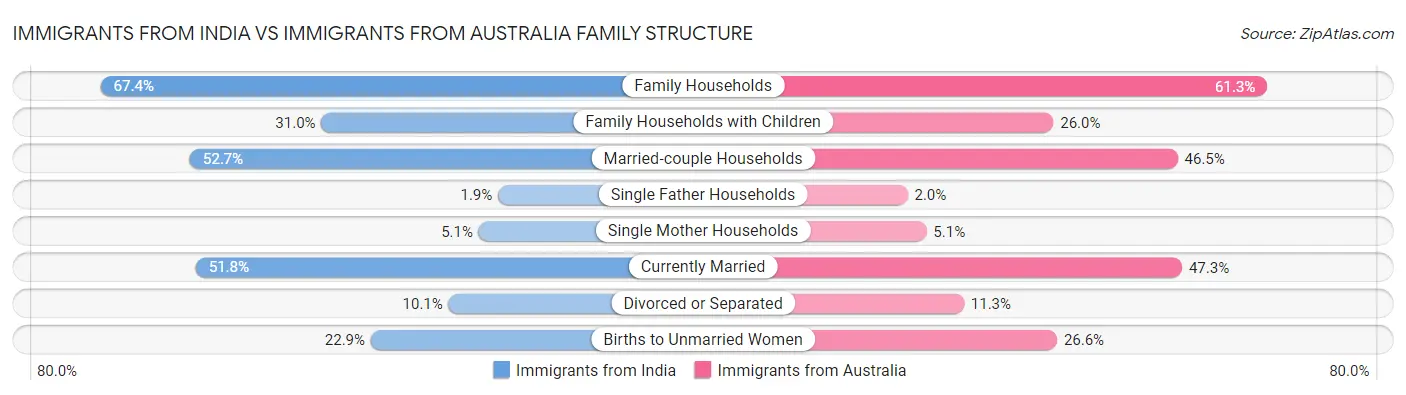 Immigrants from India vs Immigrants from Australia Family Structure