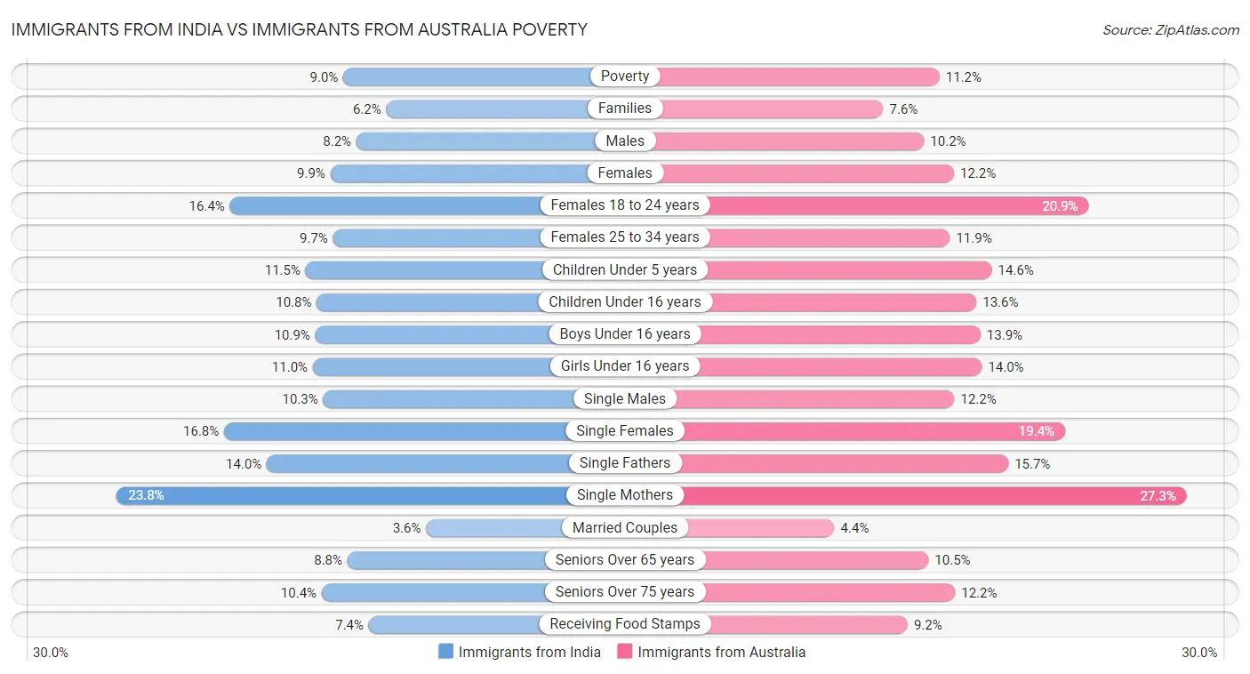 Immigrants from India vs Immigrants from Australia Poverty