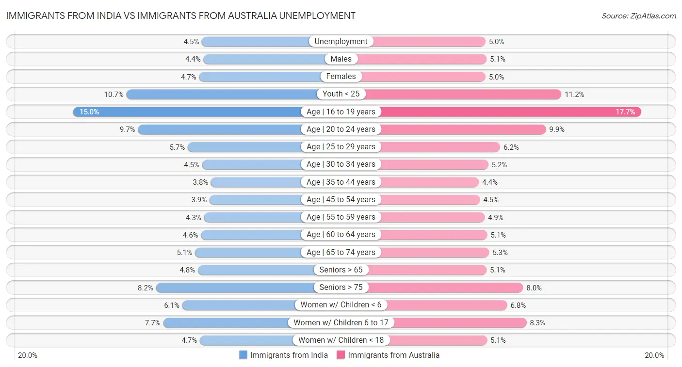 Immigrants from India vs Immigrants from Australia Unemployment