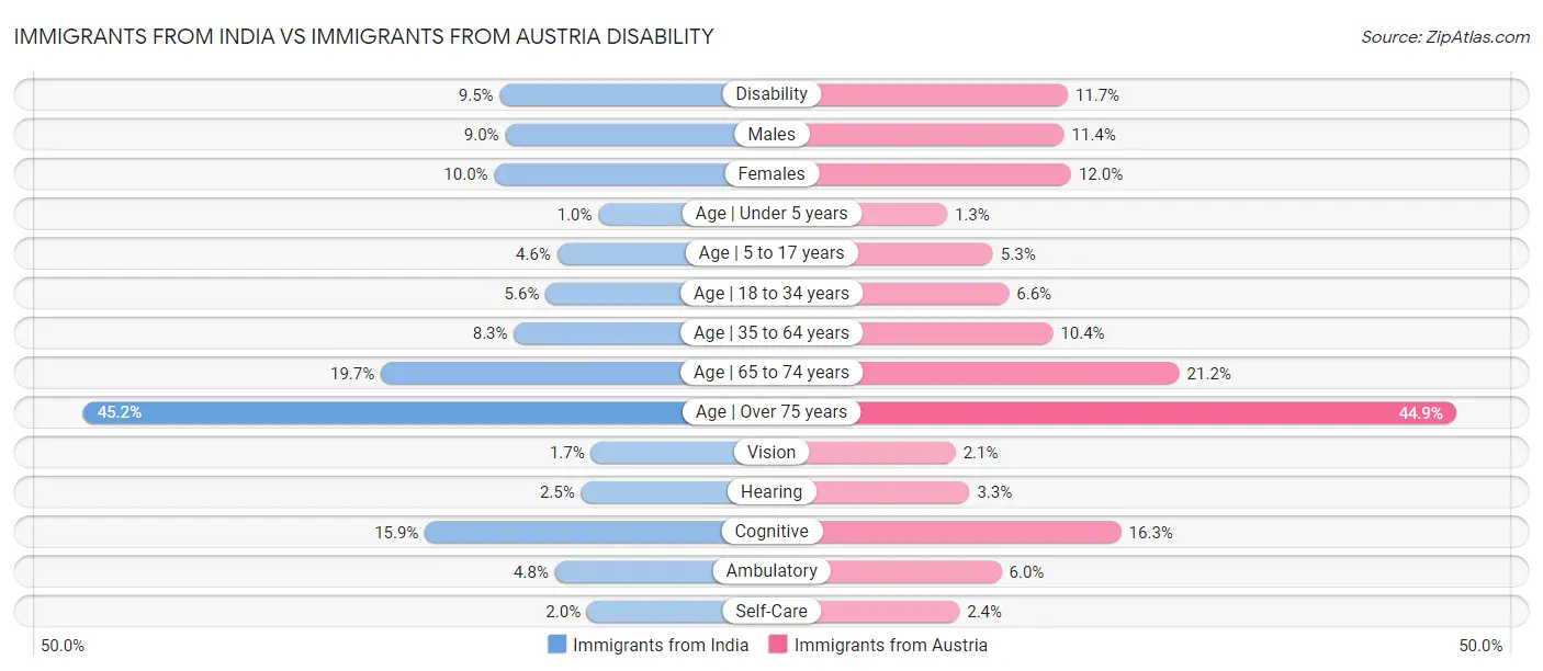 Immigrants from India vs Immigrants from Austria Disability