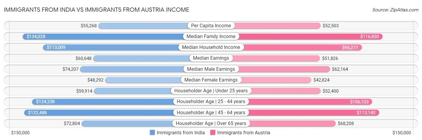 Immigrants from India vs Immigrants from Austria Income