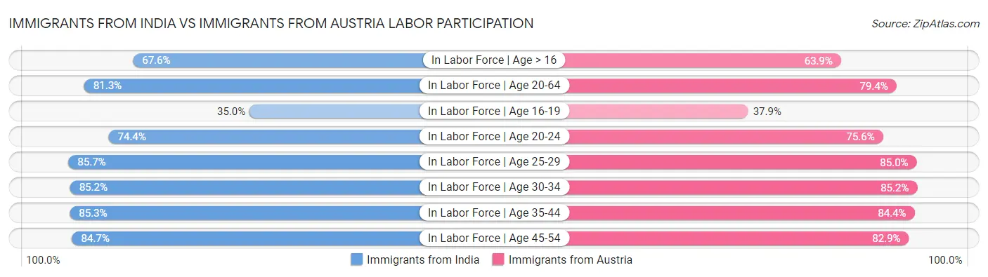 Immigrants from India vs Immigrants from Austria Labor Participation