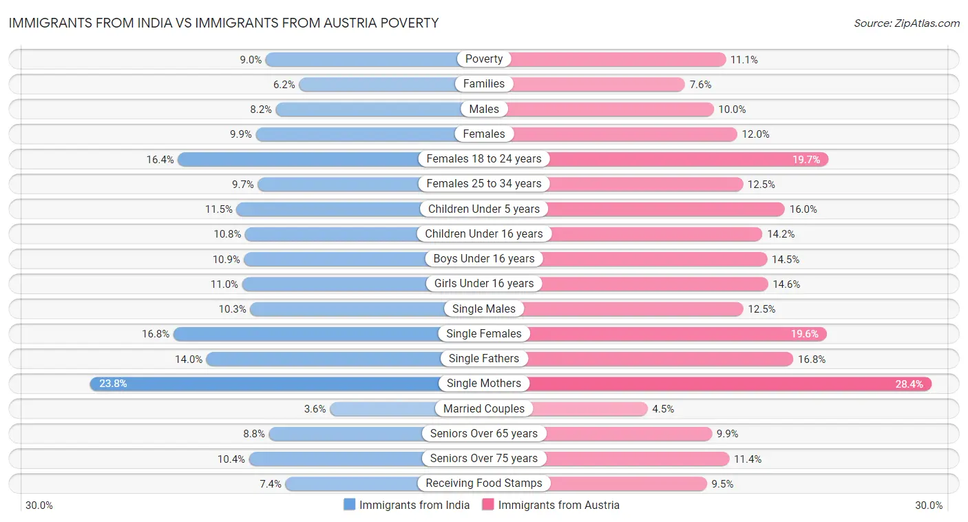 Immigrants from India vs Immigrants from Austria Poverty