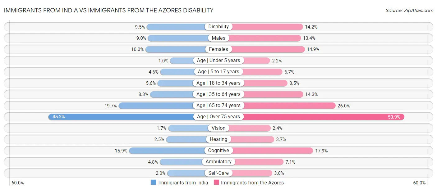 Immigrants from India vs Immigrants from the Azores Disability