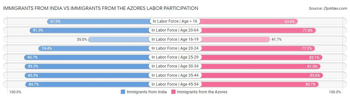 Immigrants from India vs Immigrants from the Azores Labor Participation