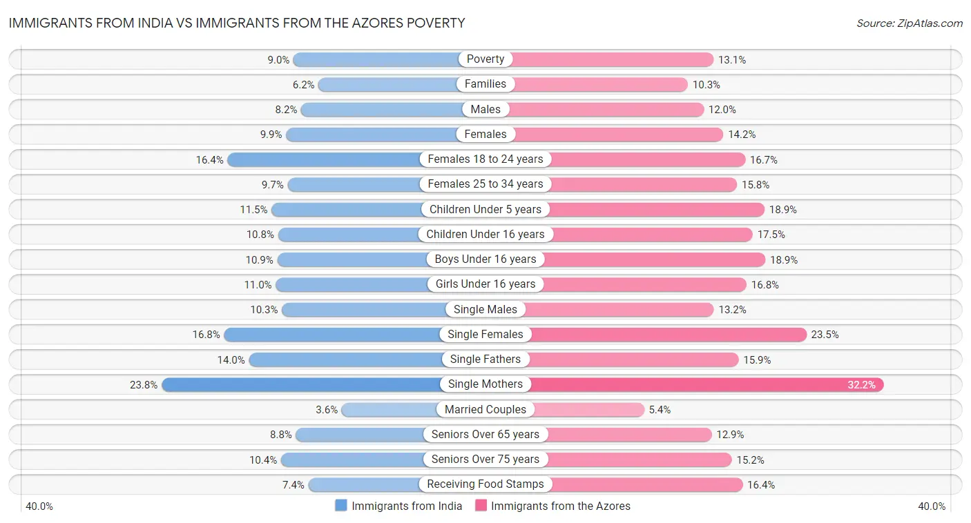 Immigrants from India vs Immigrants from the Azores Poverty