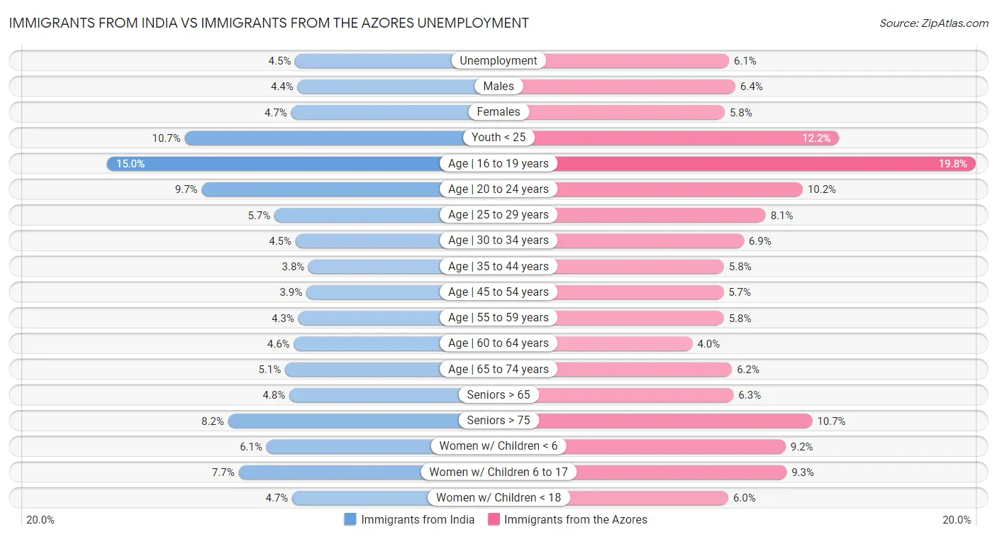 Immigrants from India vs Immigrants from the Azores Unemployment