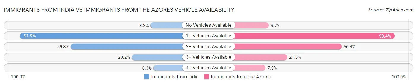 Immigrants from India vs Immigrants from the Azores Vehicle Availability