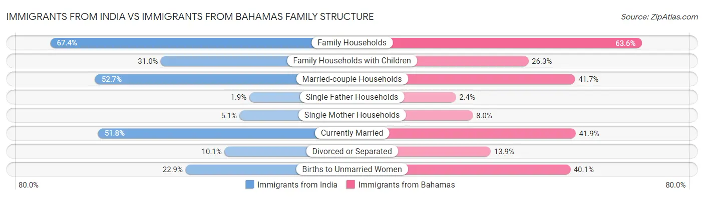 Immigrants from India vs Immigrants from Bahamas Family Structure