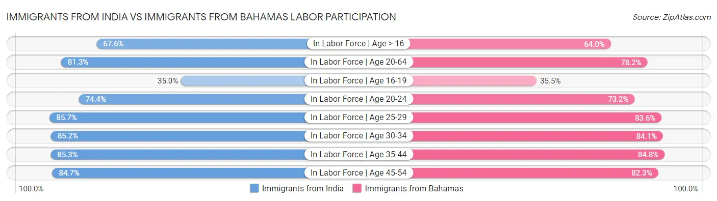 Immigrants from India vs Immigrants from Bahamas Labor Participation