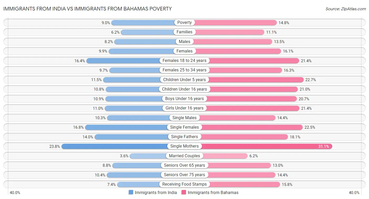Immigrants from India vs Immigrants from Bahamas Poverty