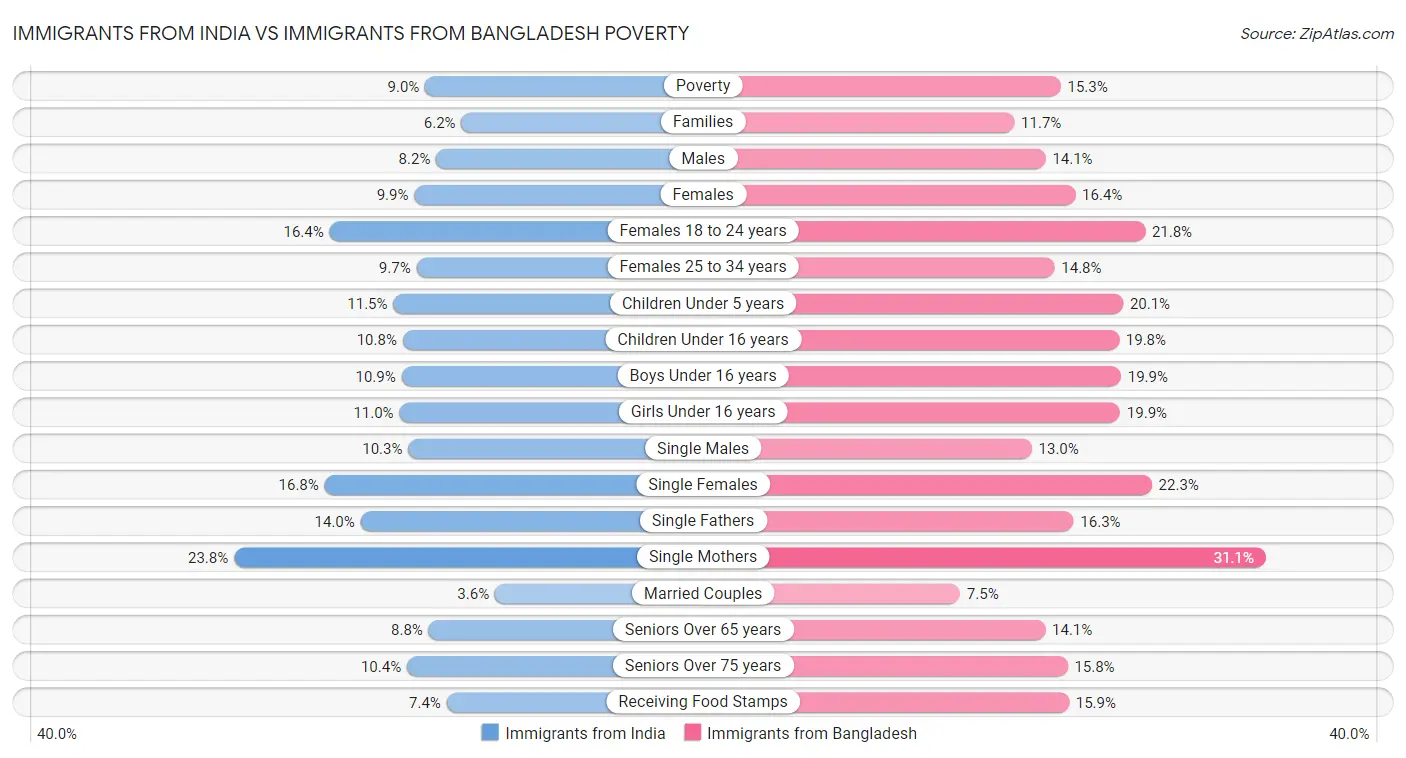 Immigrants from India vs Immigrants from Bangladesh Poverty