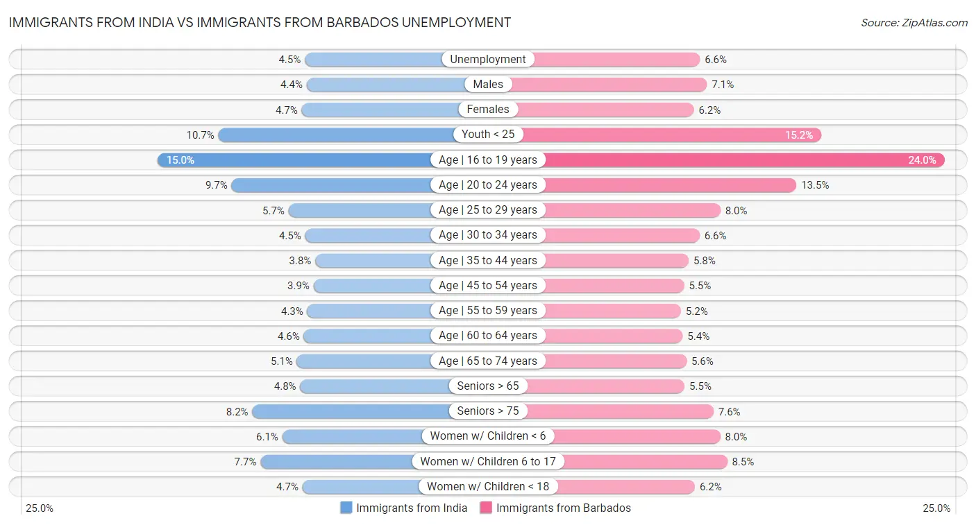 Immigrants from India vs Immigrants from Barbados Unemployment