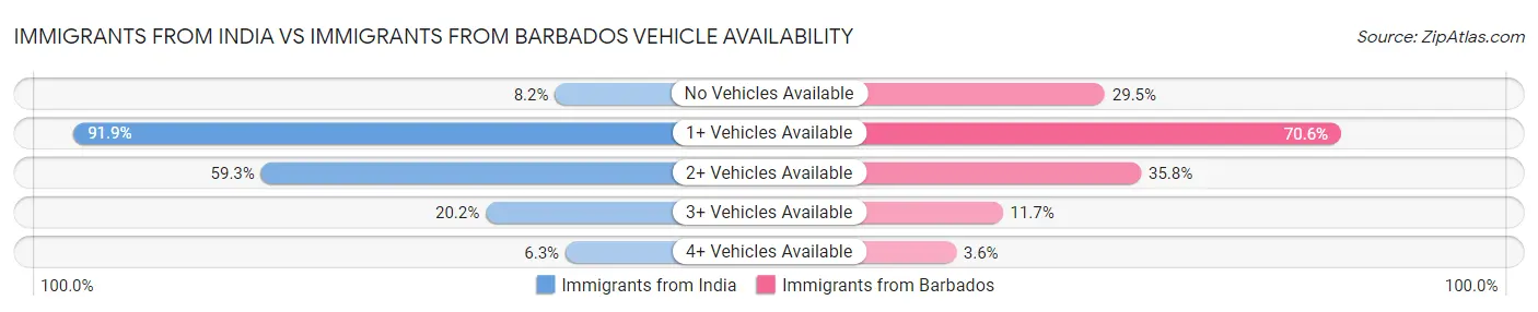 Immigrants from India vs Immigrants from Barbados Vehicle Availability