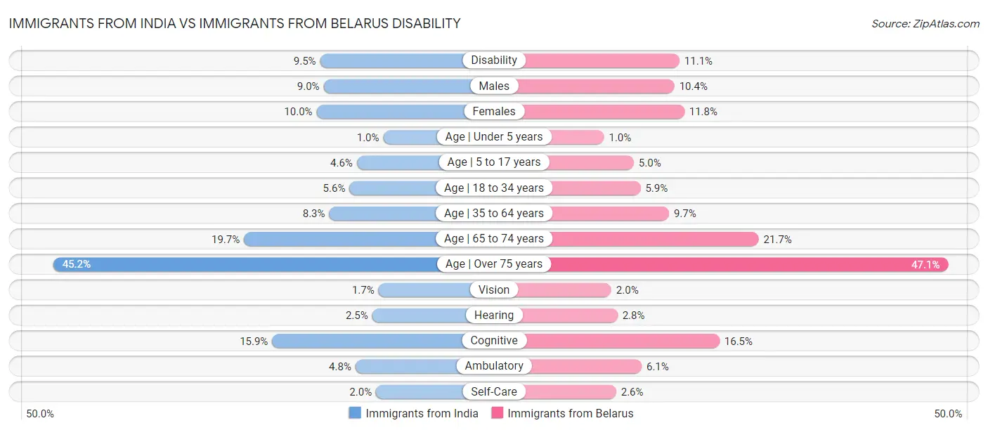 Immigrants from India vs Immigrants from Belarus Disability