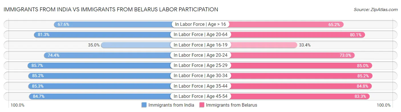 Immigrants from India vs Immigrants from Belarus Labor Participation