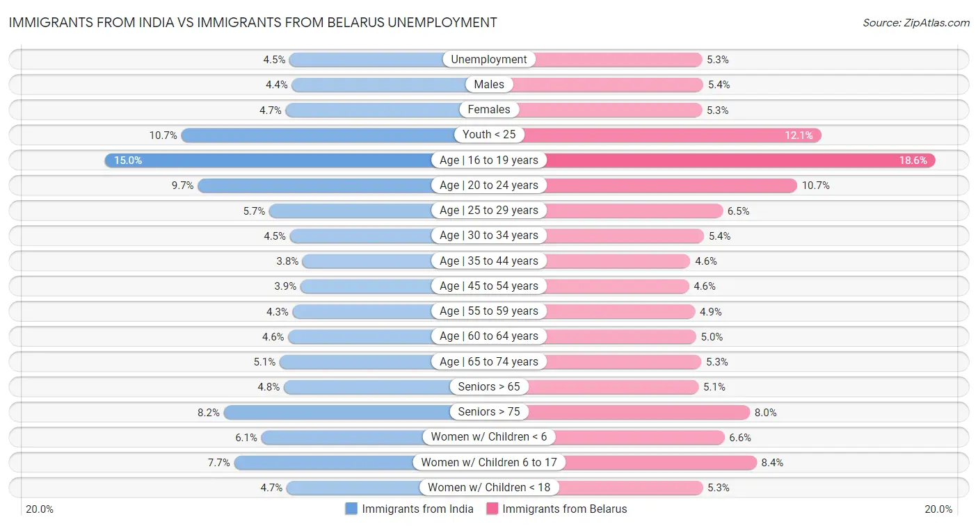 Immigrants from India vs Immigrants from Belarus Unemployment