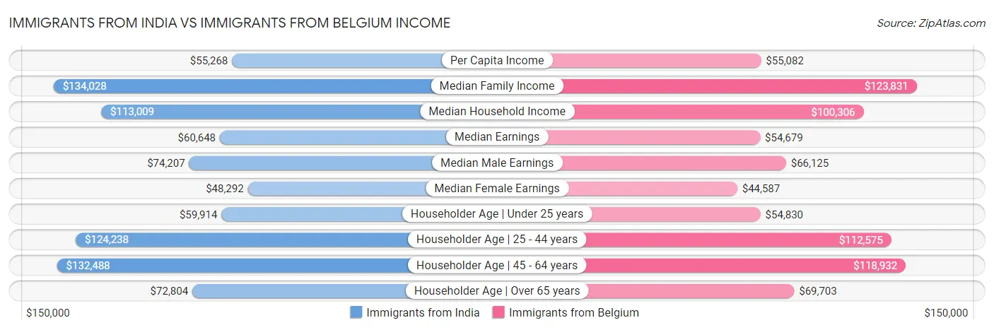 Immigrants from India vs Immigrants from Belgium Income