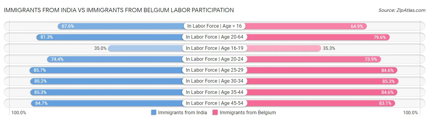 Immigrants from India vs Immigrants from Belgium Labor Participation