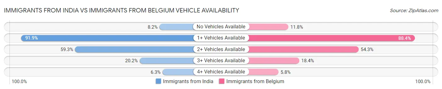 Immigrants from India vs Immigrants from Belgium Vehicle Availability