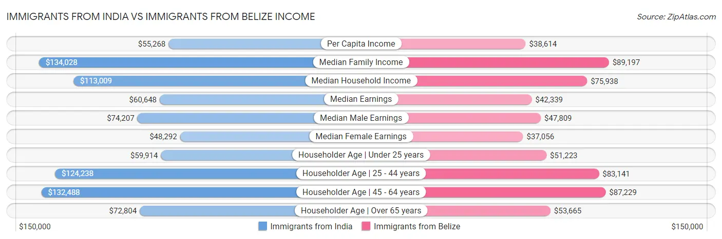 Immigrants from India vs Immigrants from Belize Income