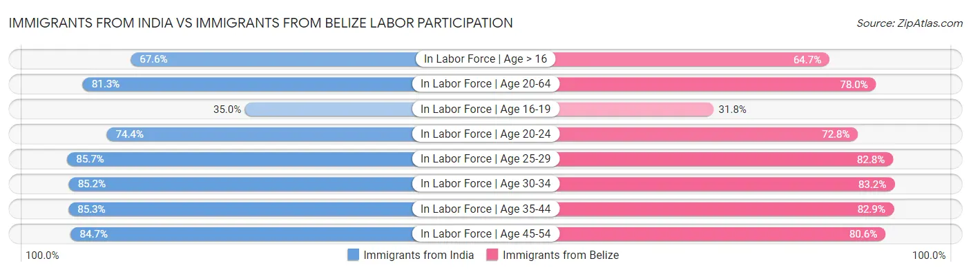 Immigrants from India vs Immigrants from Belize Labor Participation