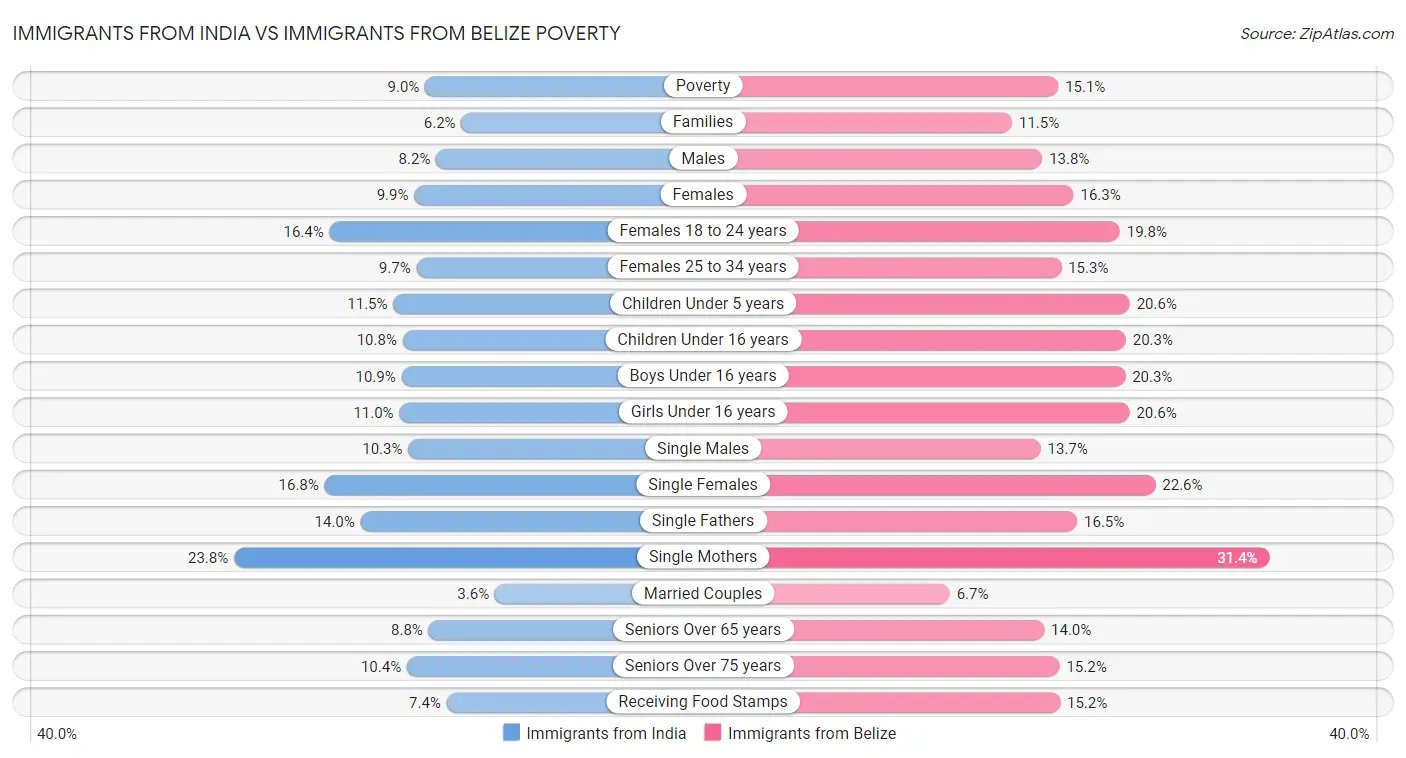 Immigrants from India vs Immigrants from Belize Poverty