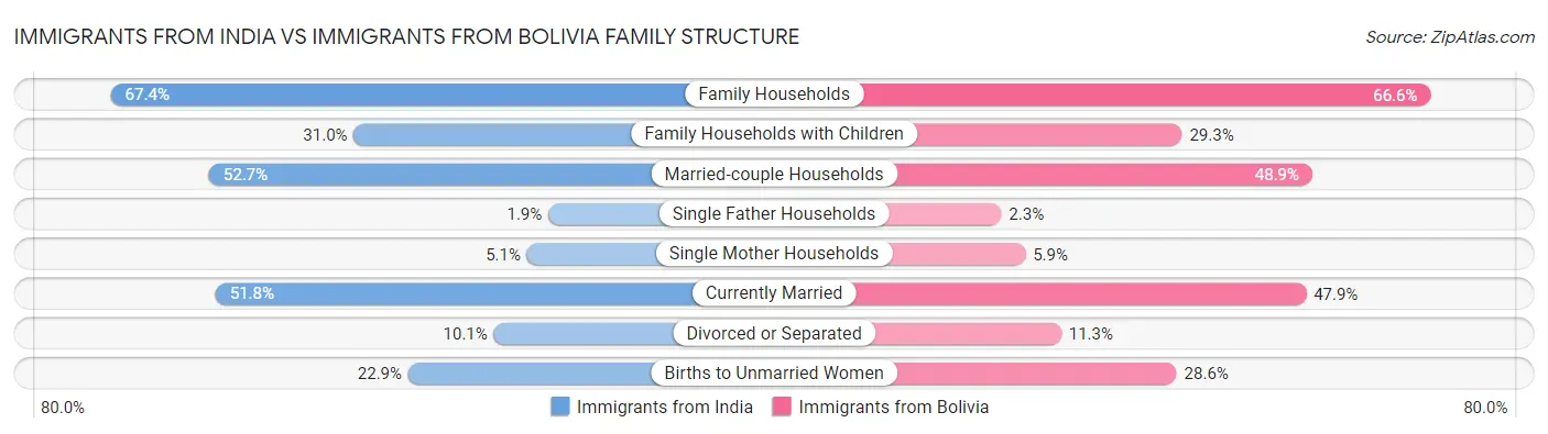 Immigrants from India vs Immigrants from Bolivia Family Structure
