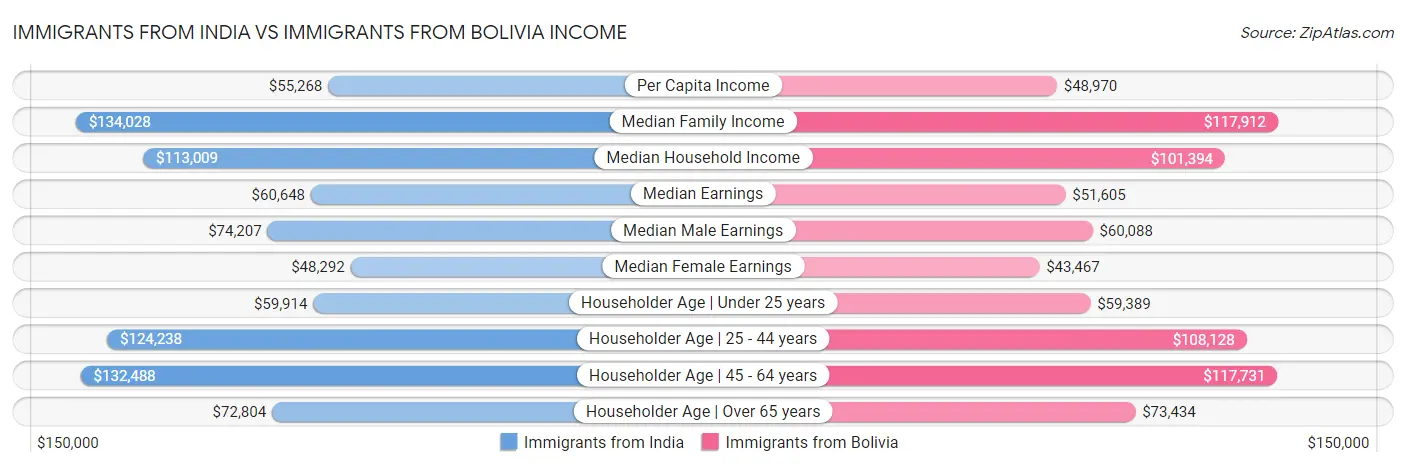 Immigrants from India vs Immigrants from Bolivia Income