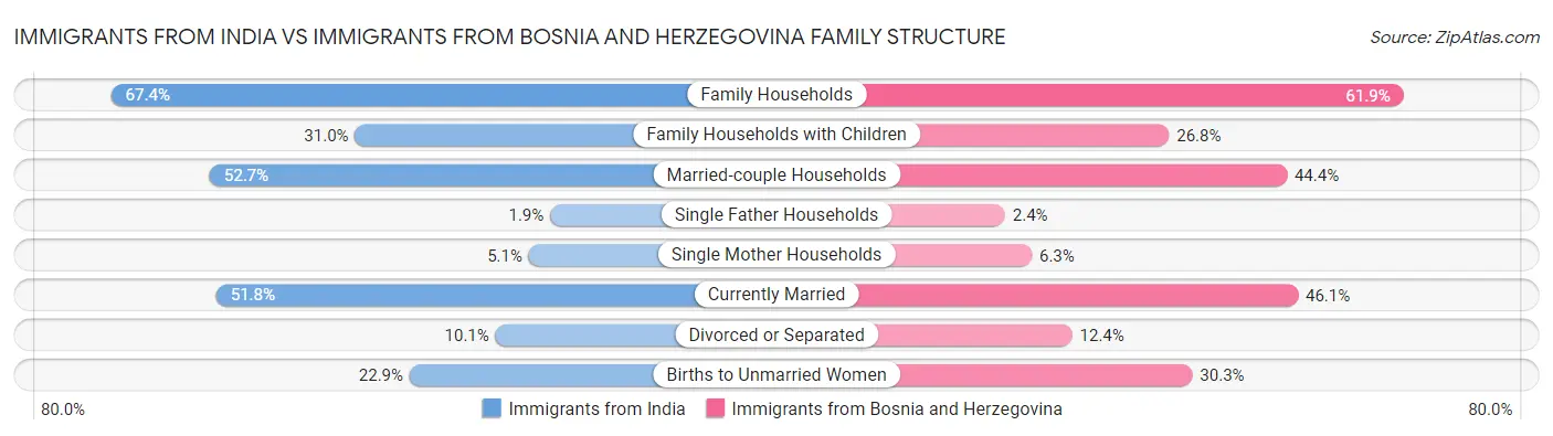Immigrants from India vs Immigrants from Bosnia and Herzegovina Family Structure
