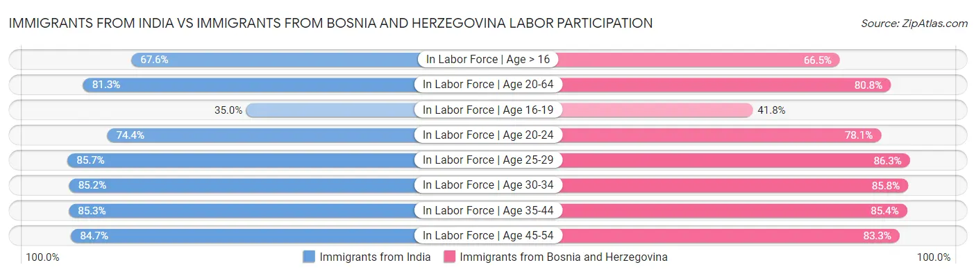 Immigrants from India vs Immigrants from Bosnia and Herzegovina Labor Participation