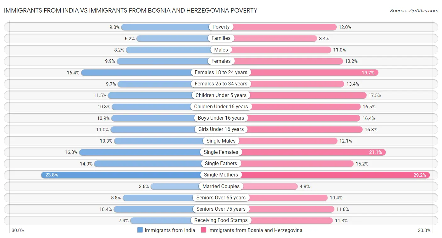 Immigrants from India vs Immigrants from Bosnia and Herzegovina Poverty