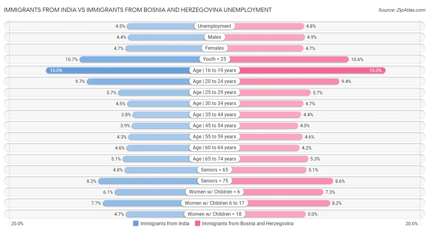 Immigrants from India vs Immigrants from Bosnia and Herzegovina Unemployment
