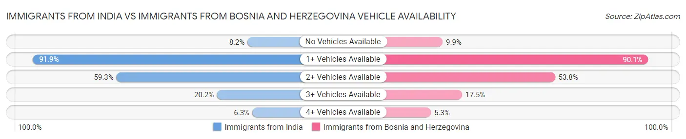 Immigrants from India vs Immigrants from Bosnia and Herzegovina Vehicle Availability