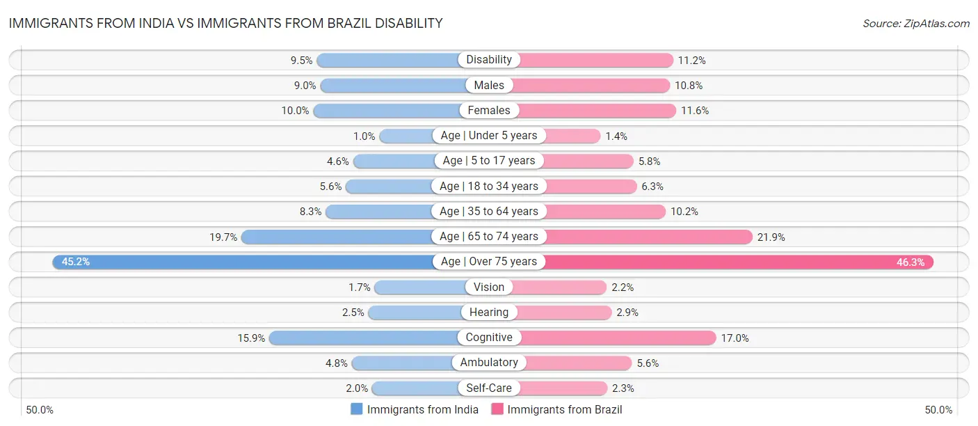 Immigrants from India vs Immigrants from Brazil Disability