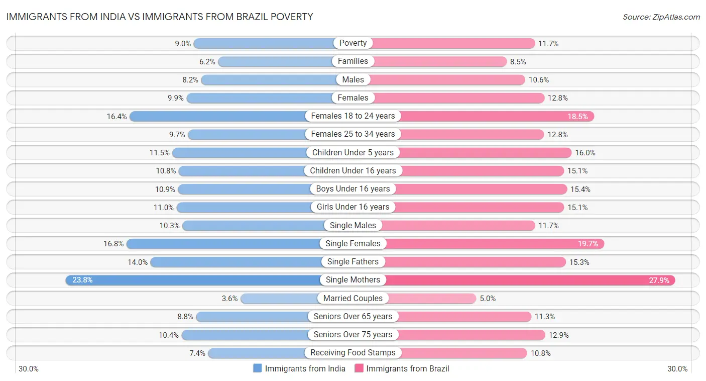 Immigrants from India vs Immigrants from Brazil Poverty