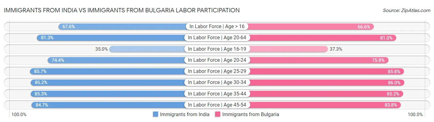 Immigrants from India vs Immigrants from Bulgaria Labor Participation