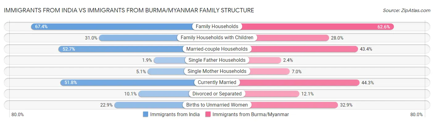 Immigrants from India vs Immigrants from Burma/Myanmar Family Structure