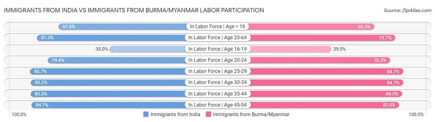 Immigrants from India vs Immigrants from Burma/Myanmar Labor Participation